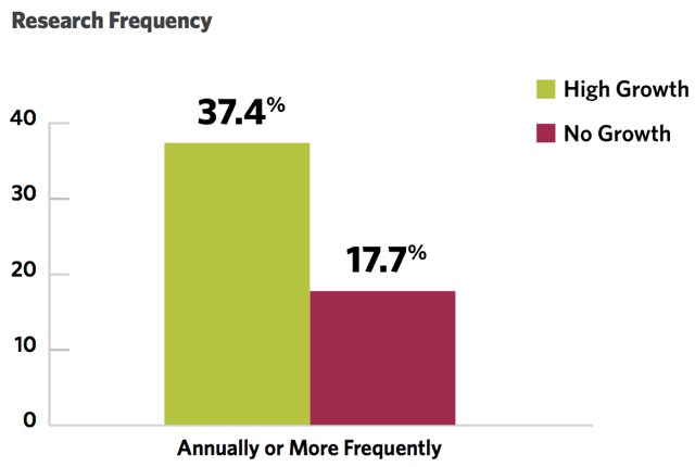 research-frequency-chart
