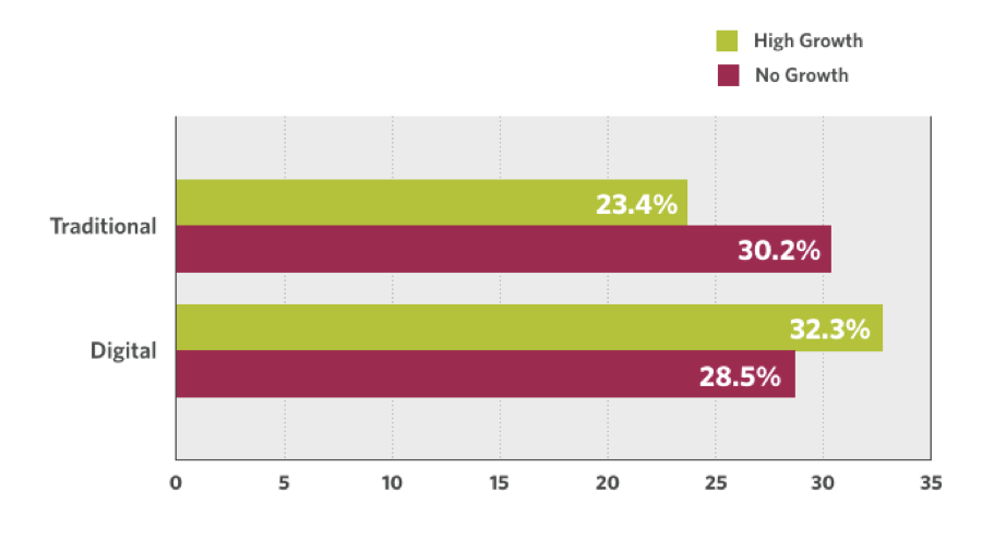 traditional-digital-bar-graph