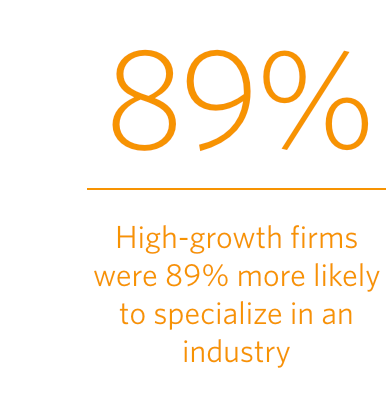 % more likely to specialize in an industry