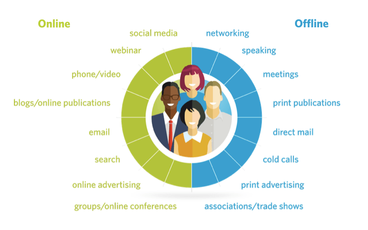 brand strategy chart - online versus offline techniques for brand strategy