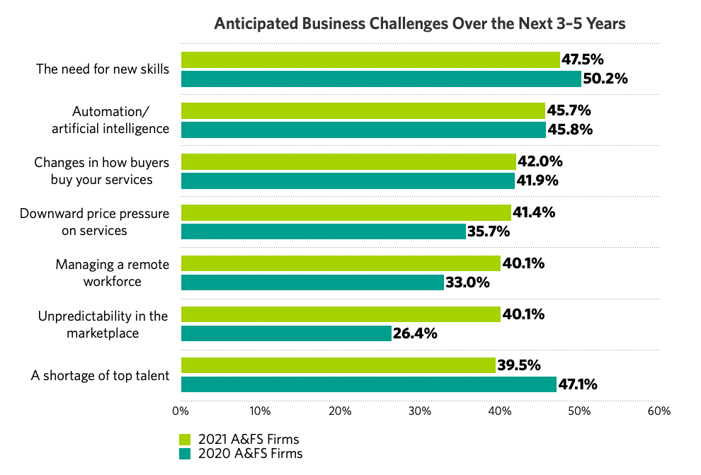 2021 Challenges for Accounting Firms