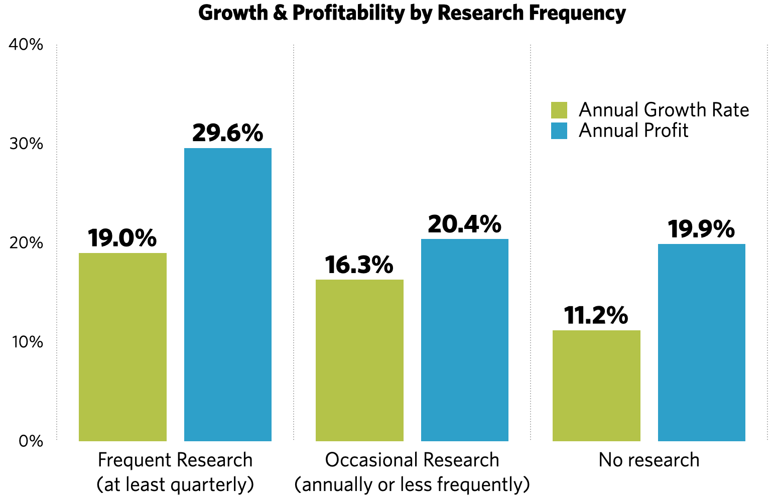 Growth & profitability by research frequency chart/example. Firms that conduct frequent research produce 29.6% more profit and are growing at a rate of 19%. Whereas occasional or no research shows an 11.2% growth rate and a 19.9% annual profit.