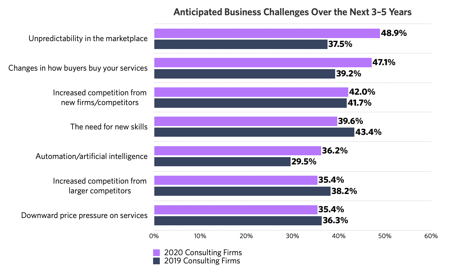 Top Challenges of Management Consulting Firms 2021