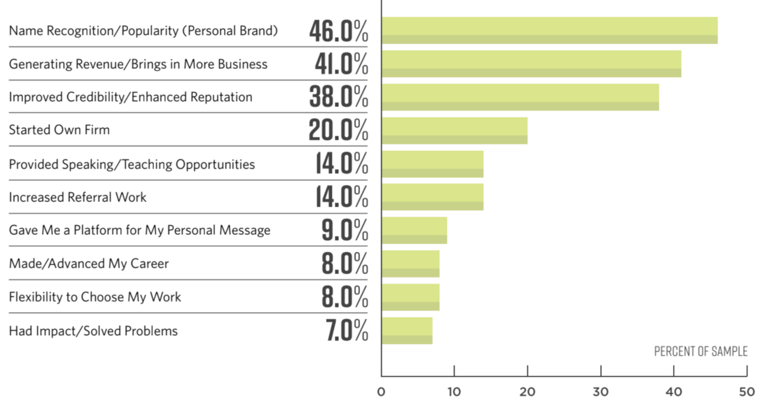 Top 10 Marketing Techniques for Professional Services Hinge Marketing