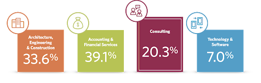 Consulting Industry Comparison