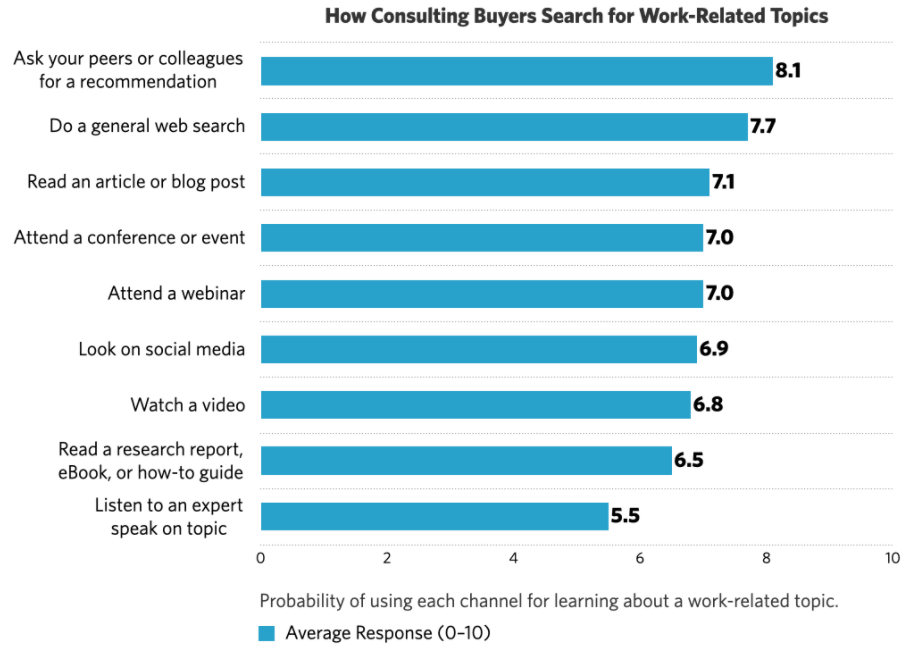 How Consulting Buyers Search
