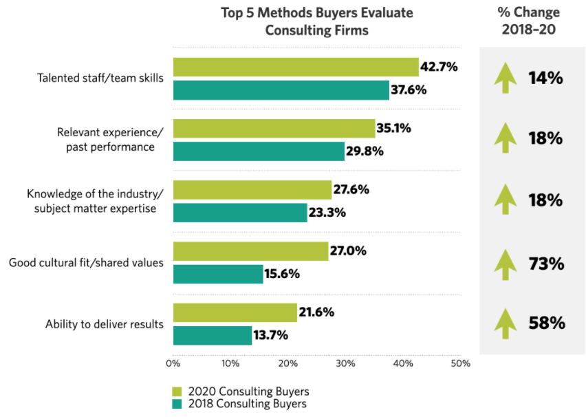 How Buyers Evaluate Consulting Firms