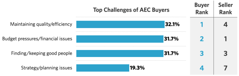 Top AEC Challenges