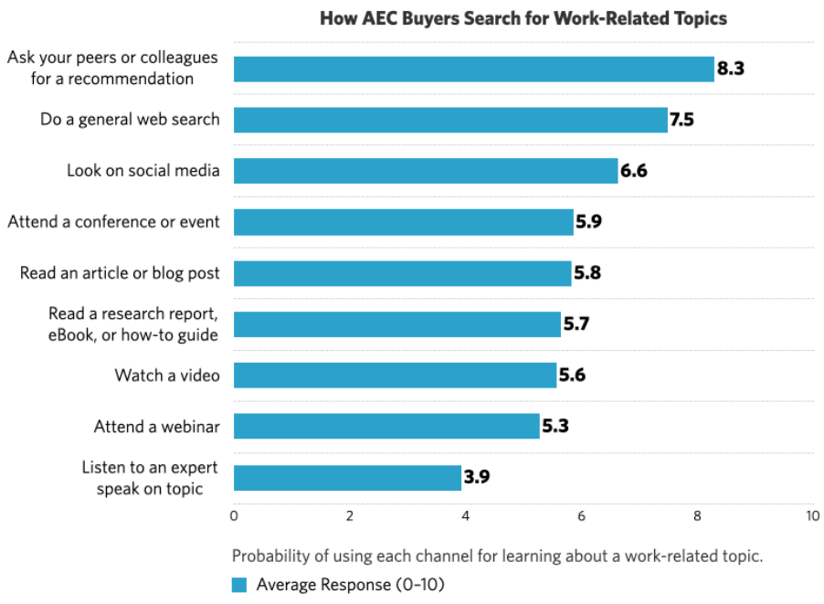 How AEC Buyers Search