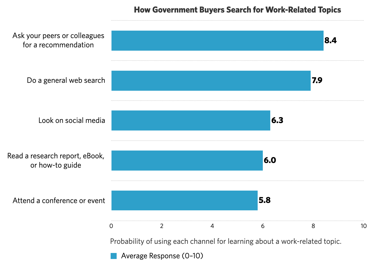 Search Methods of Government Buyers