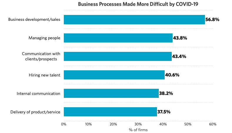 Business Process Made More Difficult