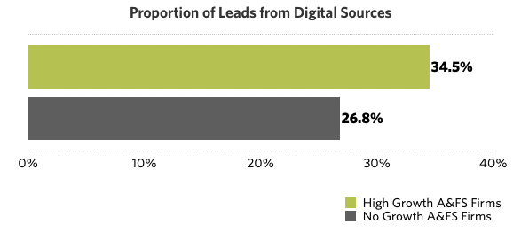 Digital Lead Sources Accounting