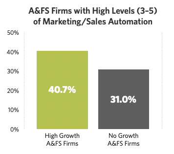 Sales Automation for Accounting Firms HG 2021