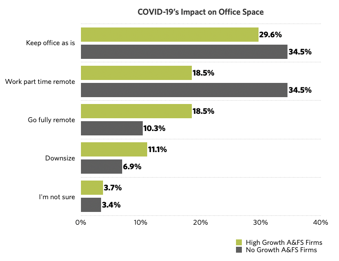 COVID Office Space for Accounting