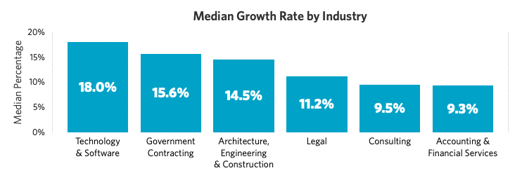 Median Growth from HG 2021