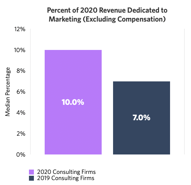 Percent of Revenue Dedicated to Marketing 2021