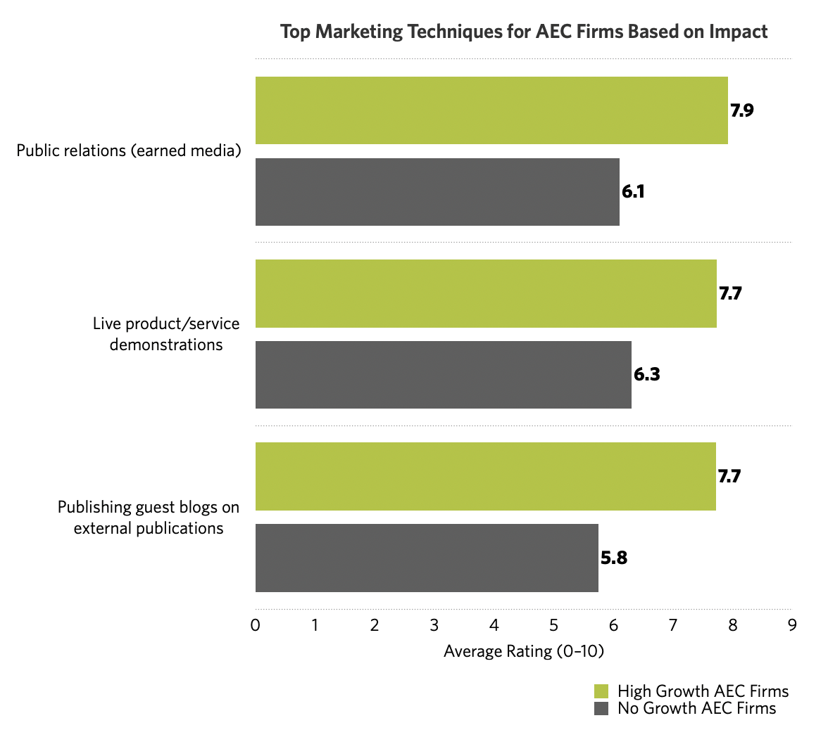 Most Impactful AEC Marketing Techniques