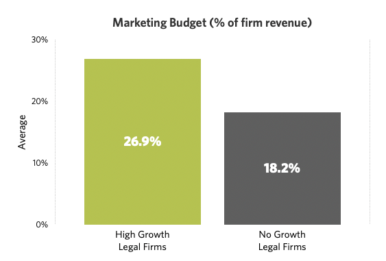 Marketing Budgets for Law Firms 2020