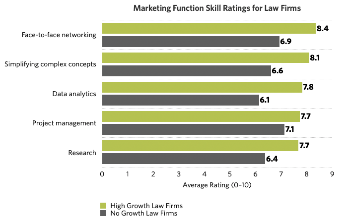 Law Firm Marketing Skills