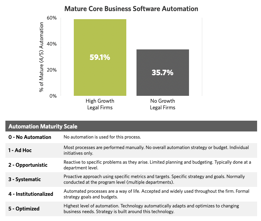 Legal Services Automation Maturity Scale