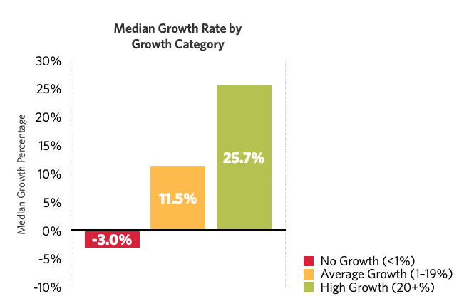 Law Firm Growth Rate 2020