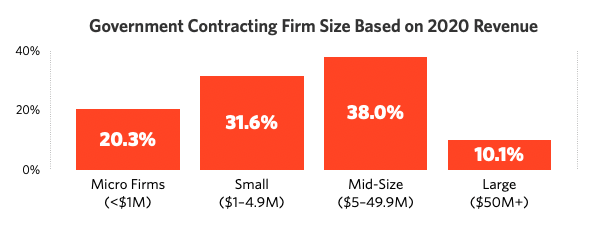 Government Contractor Firm Size Based on 2020 Revenue