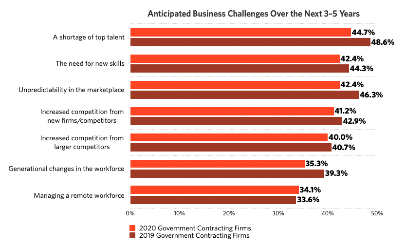Anticipated Business Challenges of Government Contractors