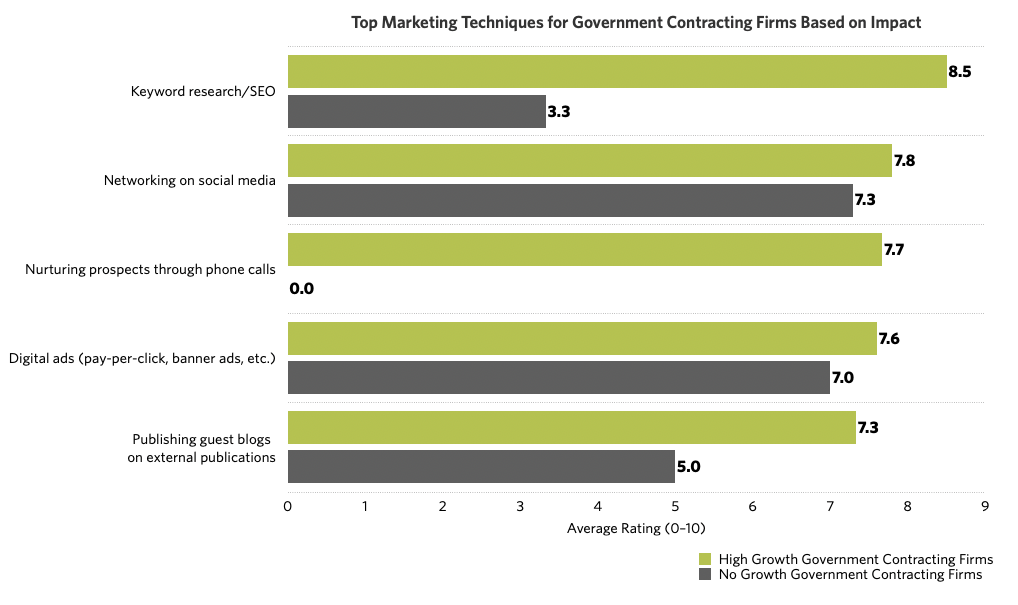Top Marketing Techniques for Government Contractors
