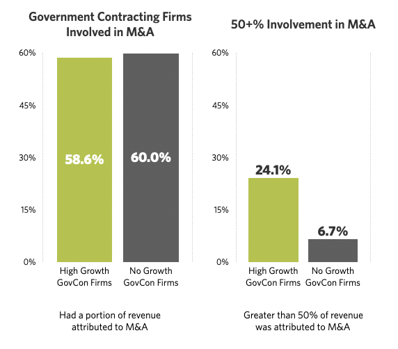 Mergers and Acquisitions for Government Contractors 2020