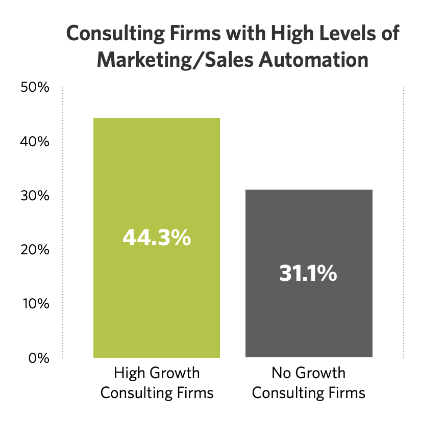 Marketing/Sales Automation