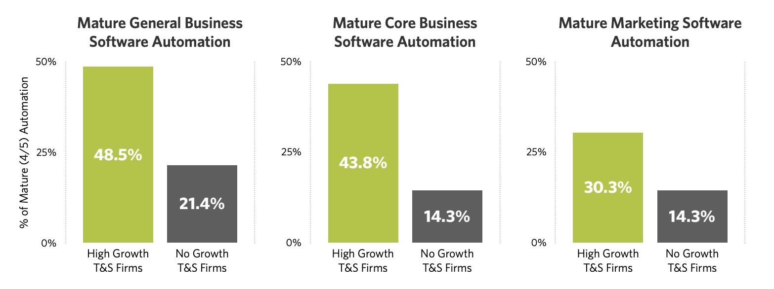 Business and Marketing Automation of Tech Firms