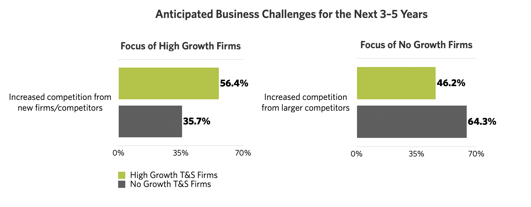Competition of High Growth Tech Firms