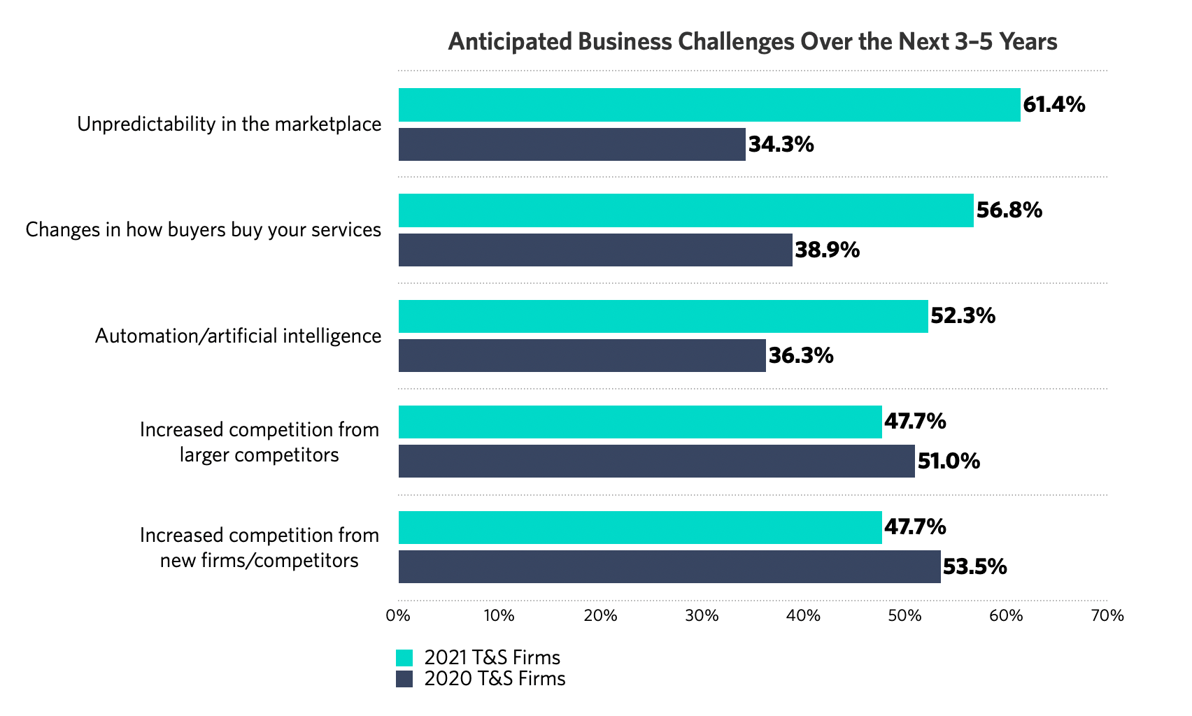 Top Tech Business Challenges 2021