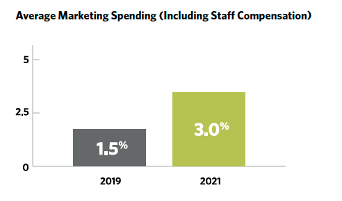 CPA Marketing Budgets Doubled