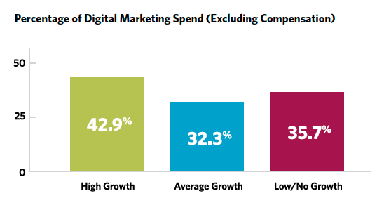 Accounting Digital Marketing Spend