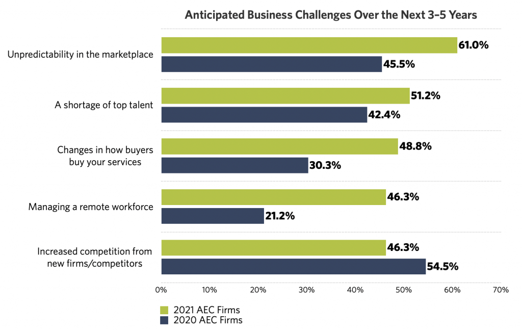 The Top 5 Anticipated Business Challenges Of Architecture, Engineering 