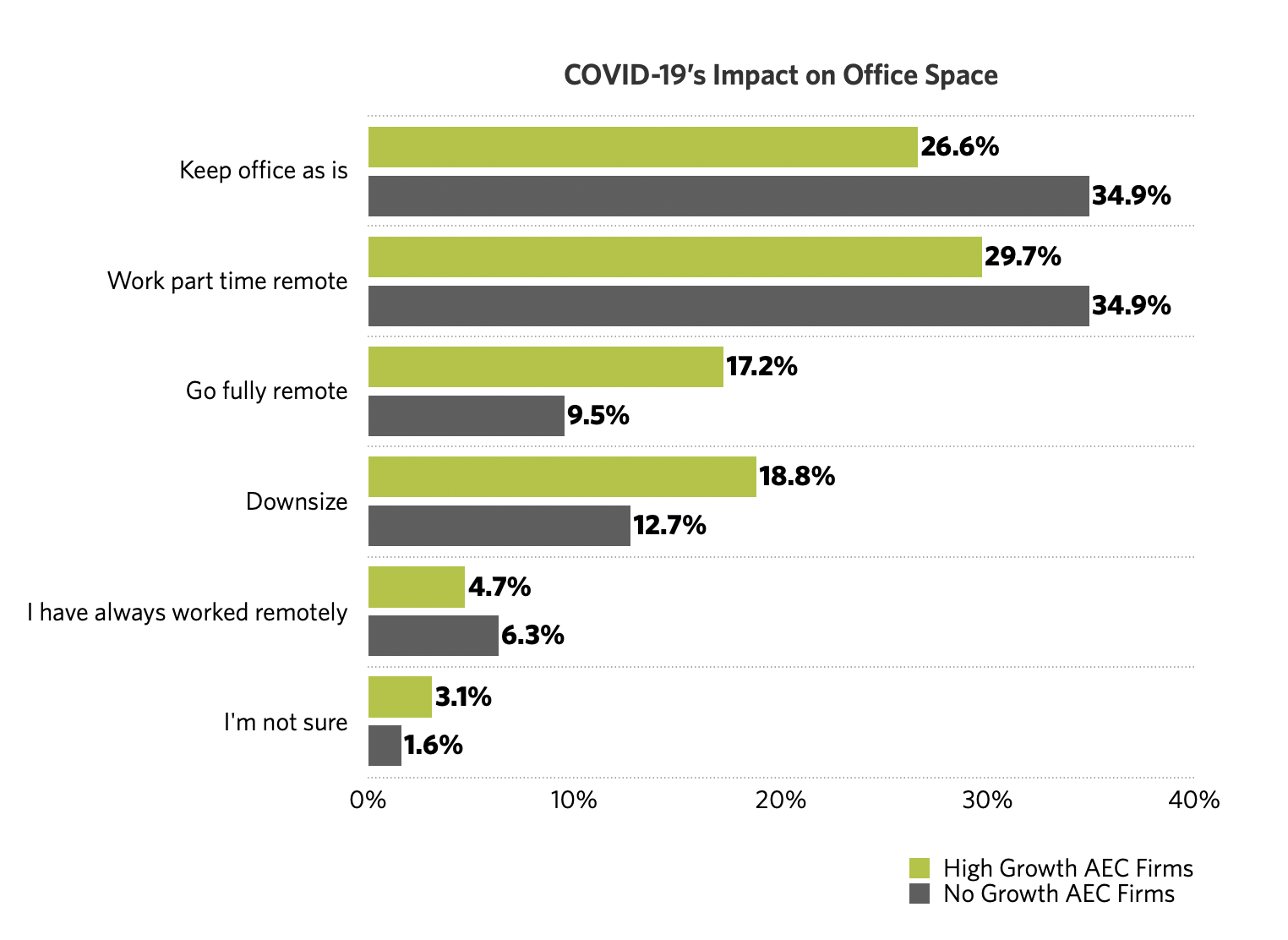 Use of Office Space AEC