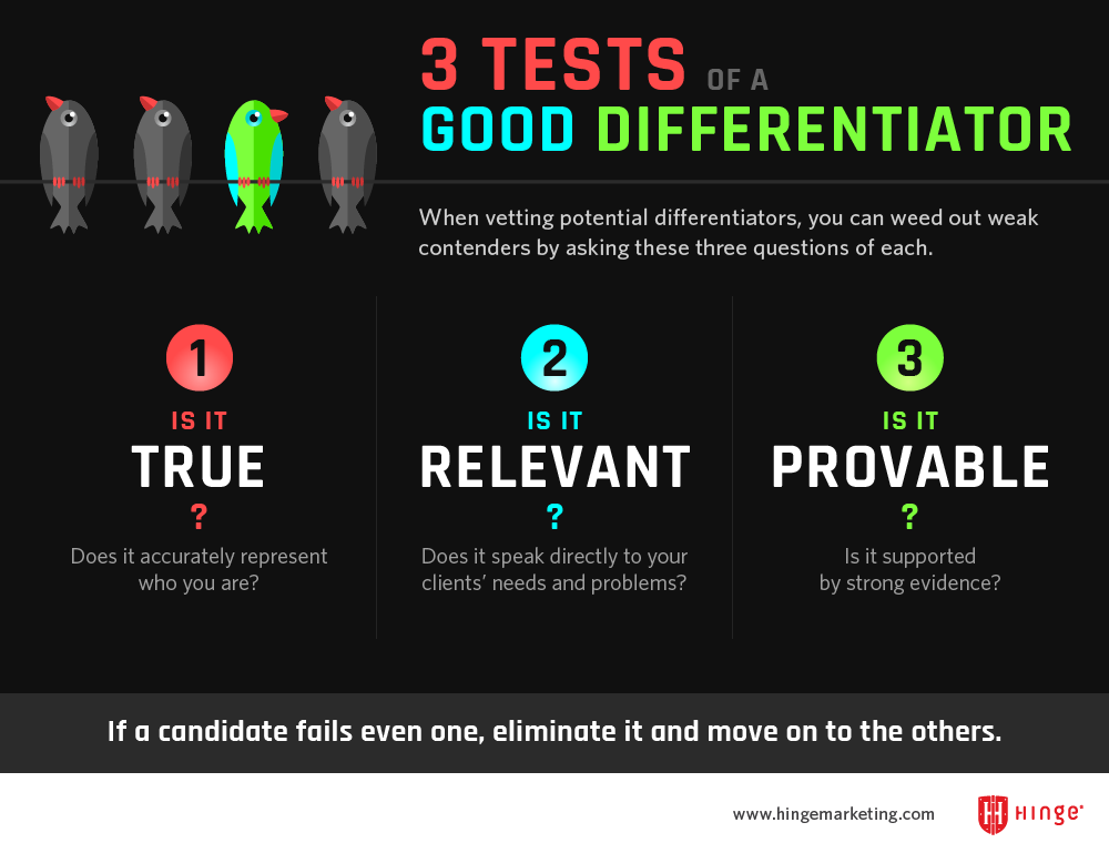 Three tests of a good differentiator: 1. Is it true? 2. Is it relevant? 3. Is it provable?