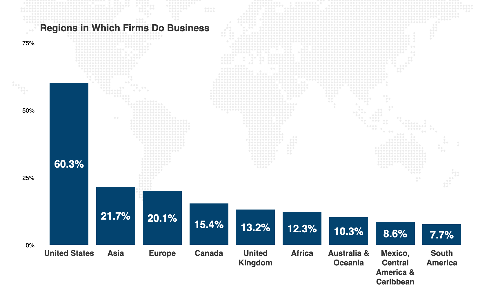 2022 High Growth Trends - Regions