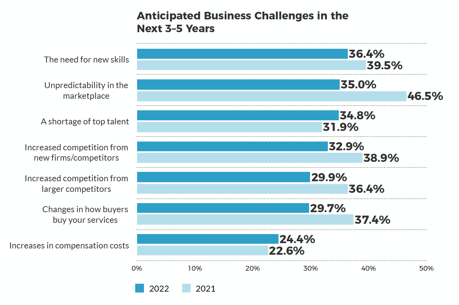 2022 High Growth Trends - Anticipated Business Challenges