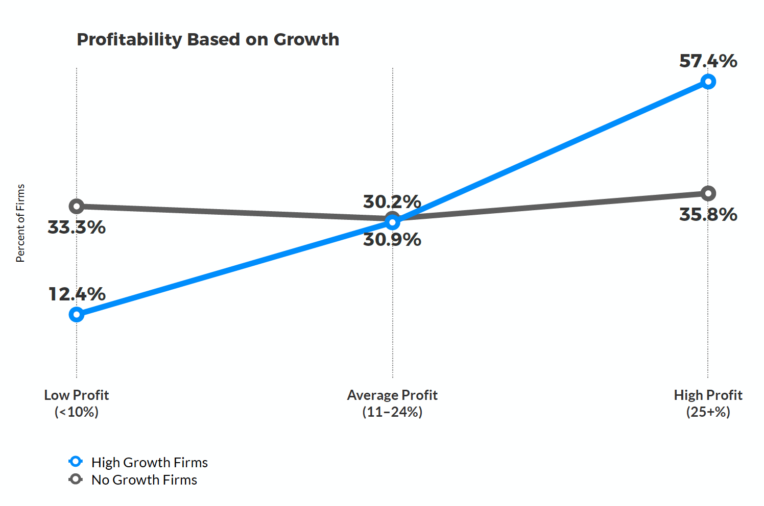 High Growth and Profitability