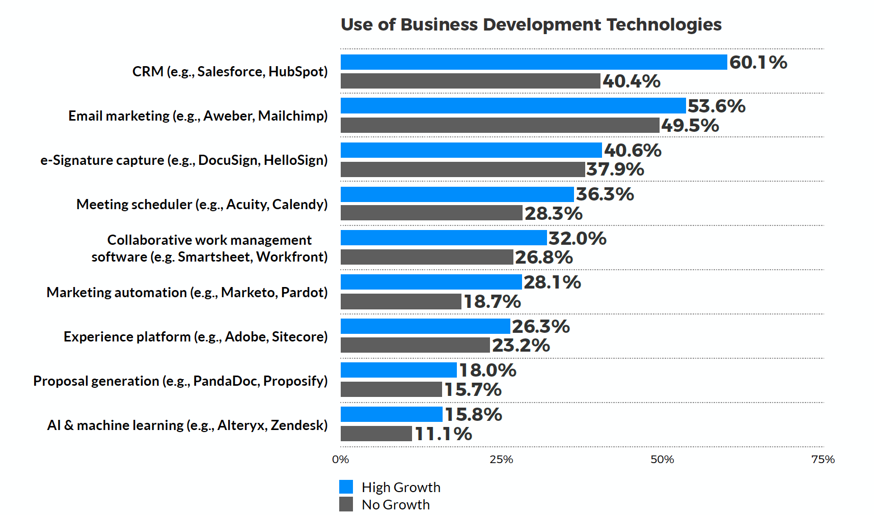 Use of Business Development Technology 2022