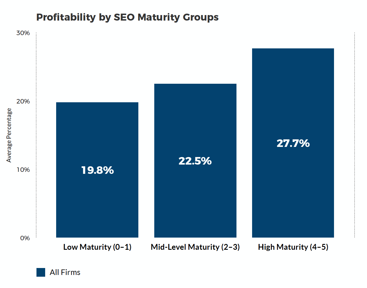 Profitability by SEO Maturity