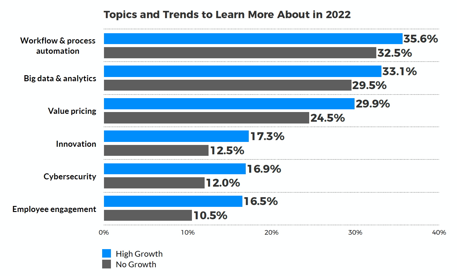 Topics and Trends 2022 - Professional Services Research