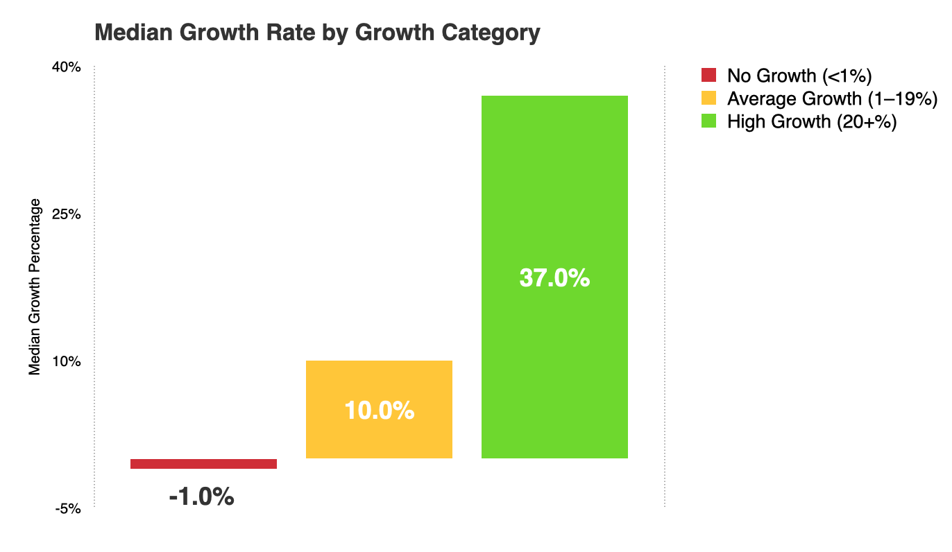 Law Firm Growth Rates 2022