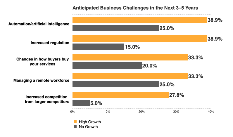 Anticipated Business Challenges 2022 Law Firms