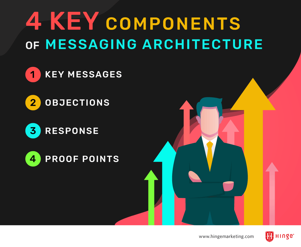 4 Key Components of Messaging Architecture - Key messages, objections, responses, and proof points