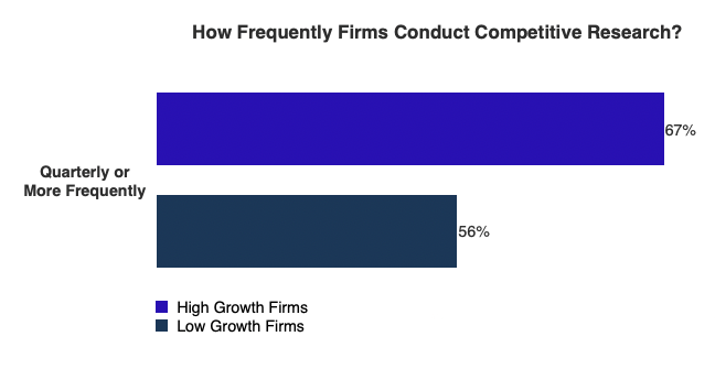 Of the firms that conduct competitive research, the High Growth Firms are 18% more likely to conduct research more frequently than low growth firms.