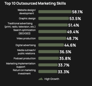 Outsourced Marketing skills