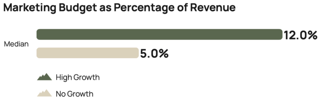 Bar chart showing marketing budget as percentage of revenue: High Growth at 12.0% and No Growth (Median) at 5.0%. High Growth bar is longer than the No Growth bar.